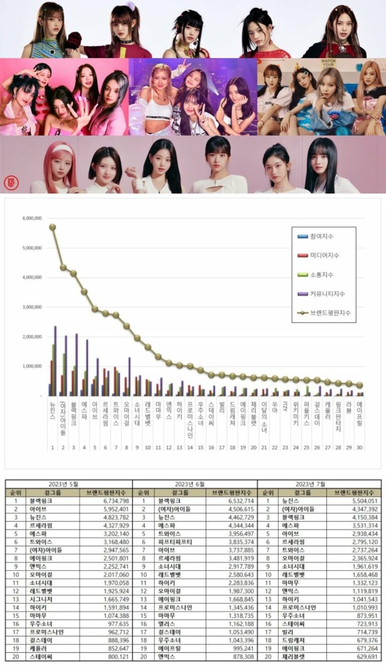 Here Are The Top 50 Kpop Girl Group Brand Reputation Rankings In July