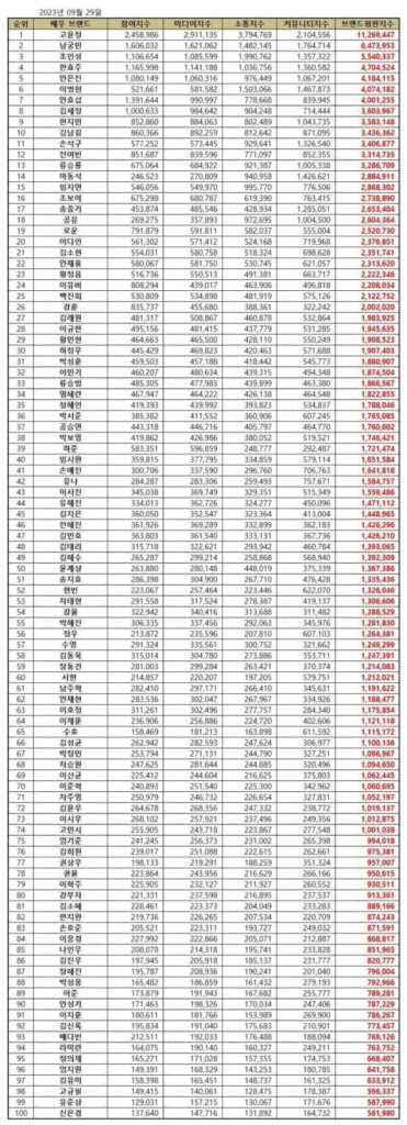 TOP 100 Korean actor brand reputation rankings in September 2023| Brikorea.