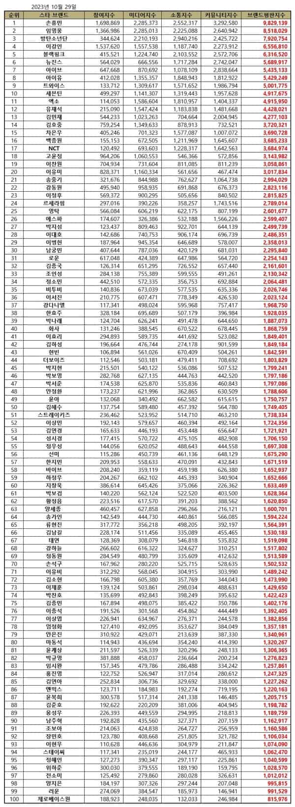 TOP 100 Korean Star Brand Reputation Rankings in October 2023 - KPOPPOST