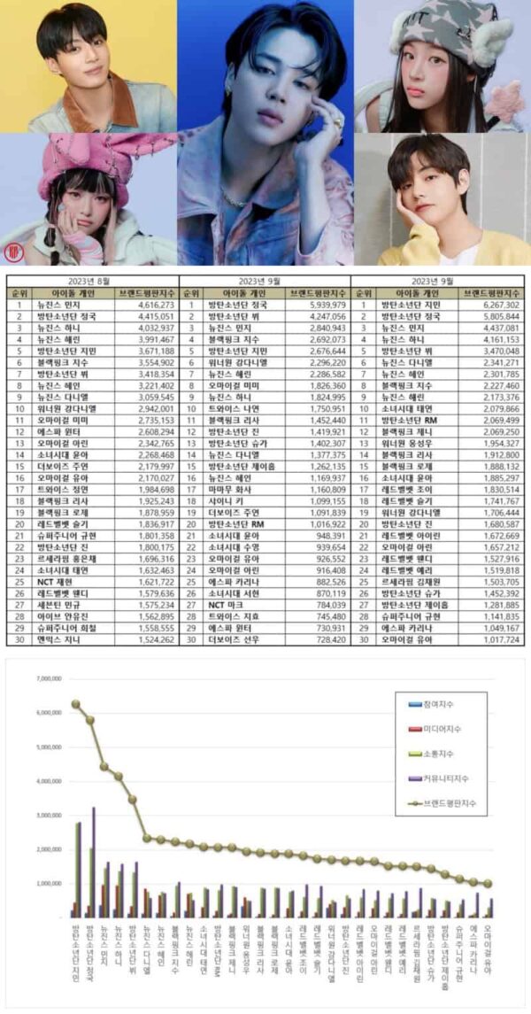 TOP 50 Individual Kpop Idol Brand Reputation Rankings in November 2023 ...