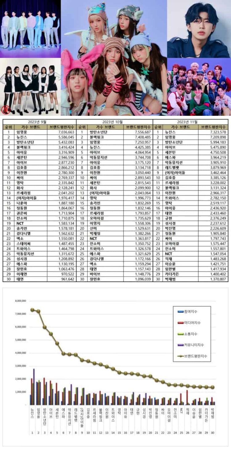 November 2023 TOP 100 Korean Singer Brand Reputation Rankings - KPOPPOST