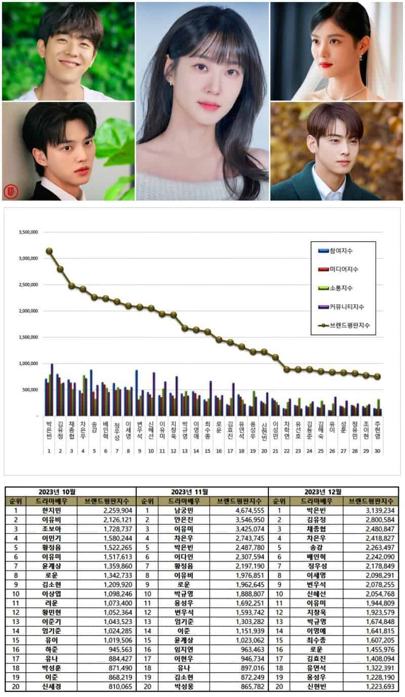 TOP 50 Korean Drama Actor Brand Reputation Rankings in December 2023 ...