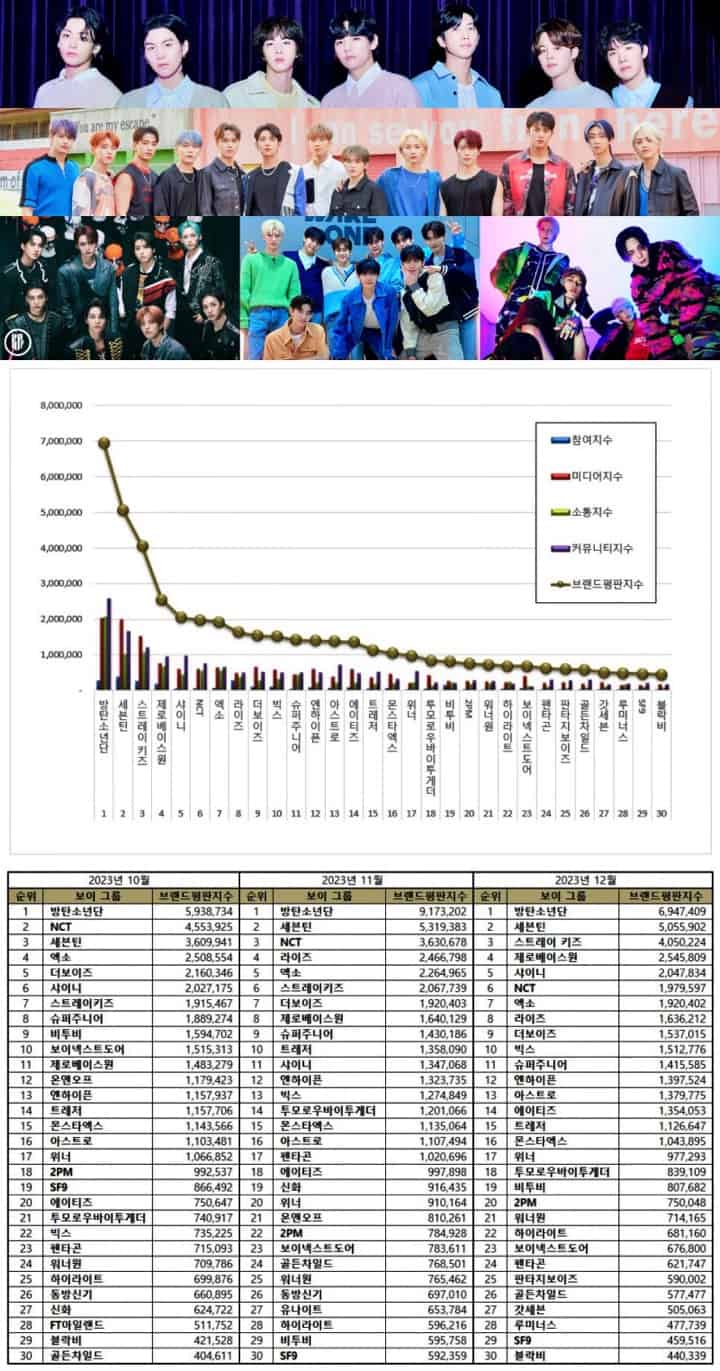 TOP 50 Kpop Boy Group Brand Reputation Rankings In December 2023 - KPOPPOST