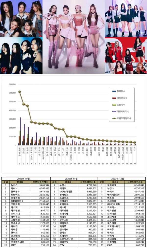 Top 50 Kpop Girl Group Brand Reputation Rankings In December 2023 Kpoppost 7616