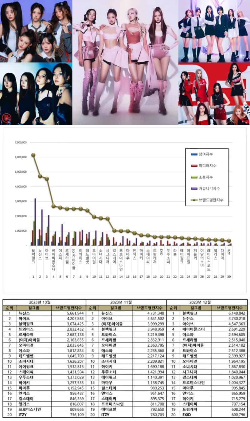 TOP 50 Kpop Girl Group Brand Reputation Rankings in December 2023 ...