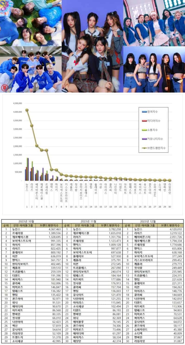 TOP 52 Rookie Idol Group Brand Reputation Rankings in December 2023 ...