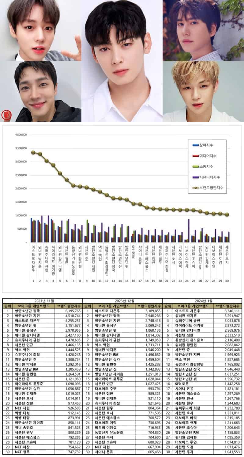 TOP 100 Kpop Boy Group Member Brand Reputation Rankings in January 2024 ...