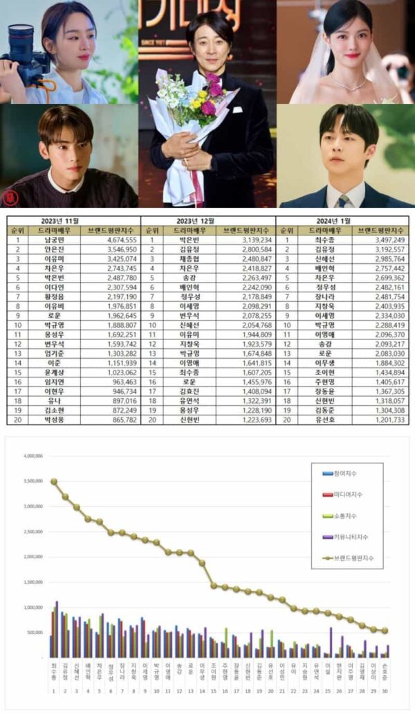 TOP 50 Korean Drama Actor Brand Reputation Rankings In January 2024   TOP 50 Korean Drama Actor Brand Reputation Rankings In January 2024 IMAGE 1 600x1031 