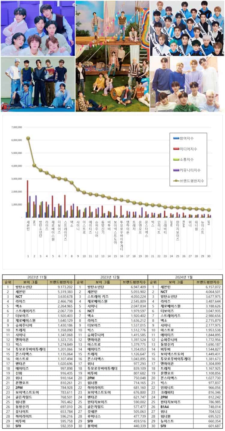 TOP 50 Kpop Boy Group Brand Reputation Rankings in January 2024 KPOPPOST