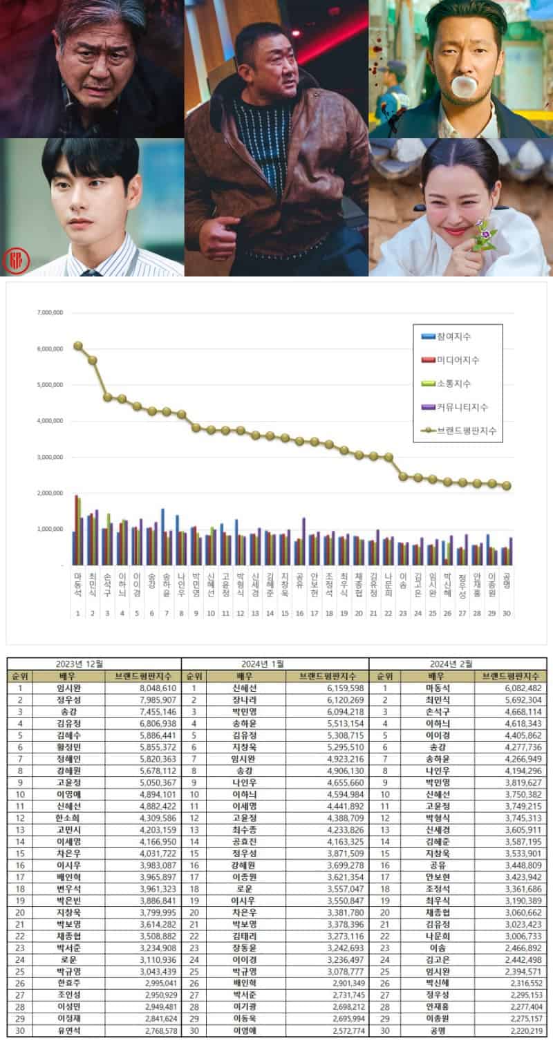 TOP 100 Korean Actor Brand Reputation Rankings In February 2024 KPOPPOST   TOP 100 Korean Actor Brand Reputation Rankings In February 2024 IMAGE 1 