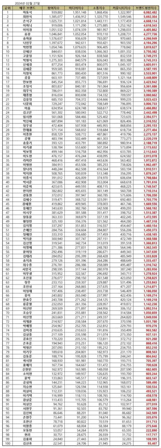 TOP 100 Korean Actor Brand Reputation Rankings In February 2024 KPOPPOST   TOP 100 Korean Actor Brand Reputation Rankings In February 2024 IMAGE 2 553x1536 