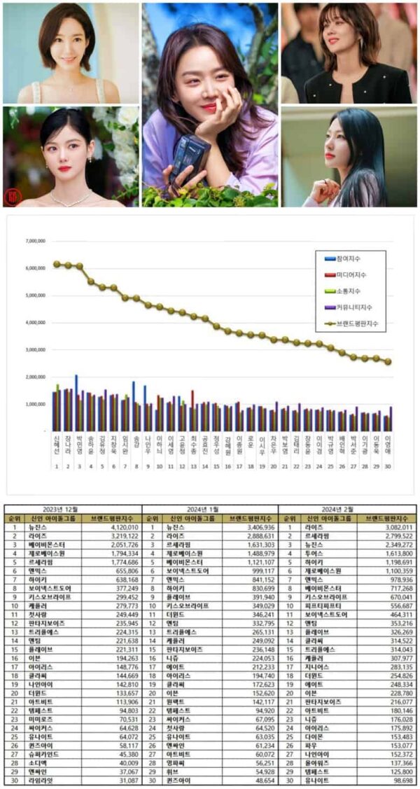 TOP 100 Korean Actor Brand Reputation Rankings In January 2024 KPOPPOST   TOP 100 Korean Actor Brand Reputation Rankings In January 2024 IMAGE 1 600x1127 