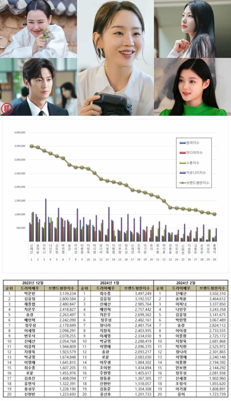 TOP 50 Korean Drama Actor Brand Reputation Rankings In February 2024   TOP 50 Korean Drama Actor Brand Reputation Rankings In February 2024 IMAGE 1 