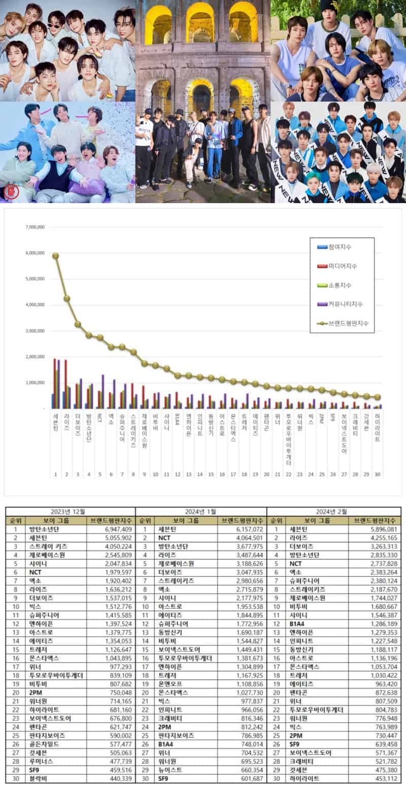 TOP 50 Kpop Boy Group Brand Reputation Rankings in February 2024 - KPOPPOST