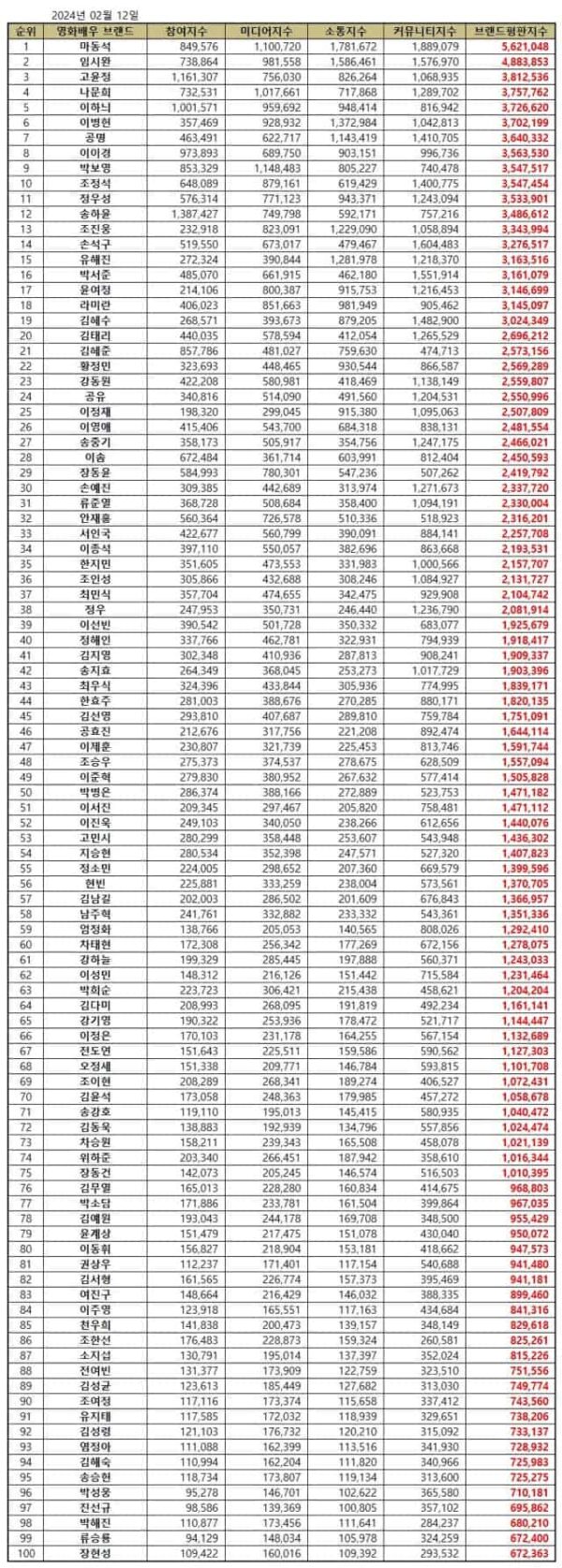 Actor Ma Dong Seok Leads February 2024 Korean Movie Star Brand   Top 100 Korean Movie Star Brand Reputation Rankings February 2024 IMAGE 2 600x1673 