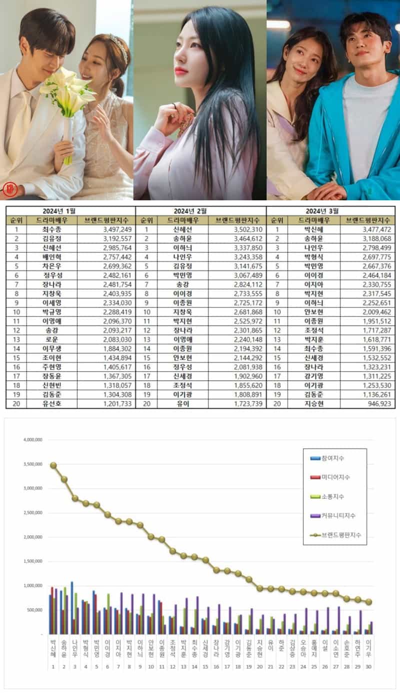 TOP 50 Korean Drama Actor Brand Reputation Rankings in March 2024