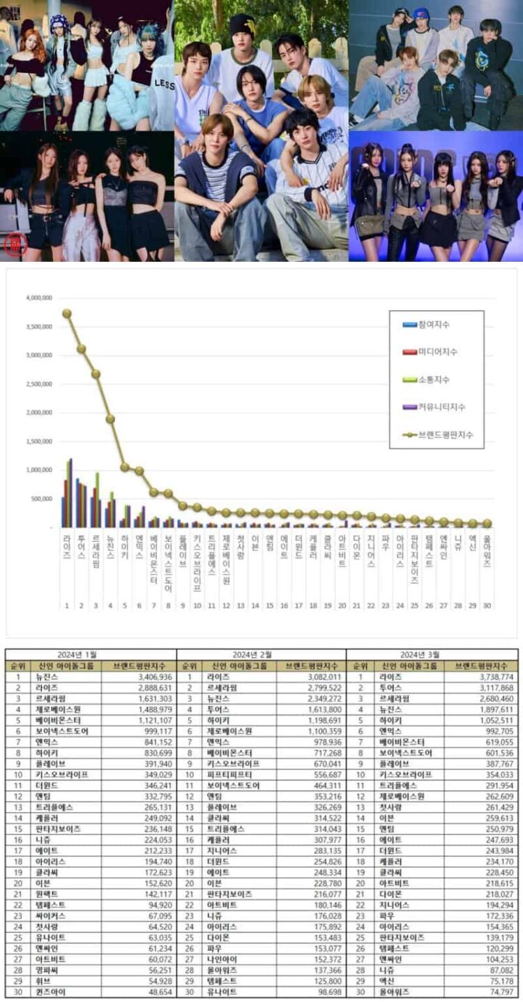 TOP 50 Rookie Idol Group Brand Reputation Rankings in March 2024 - KPOPPOST