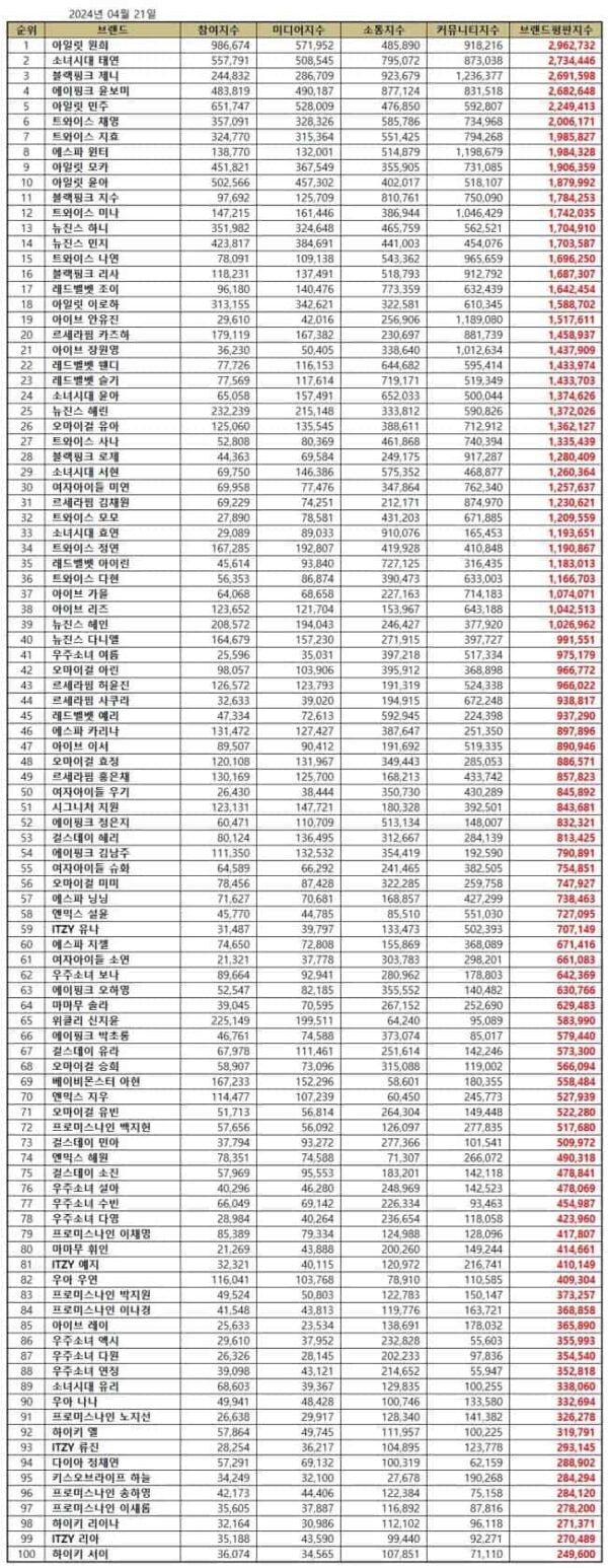 Top 100 Kpop Girl Group Member Brand Reputation Rankings In April 2024 