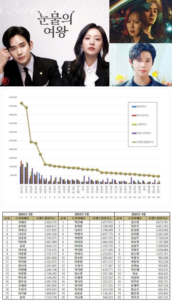 TOP 50 Korean Drama Actor Brand Reputation Rankings in April 2024 ...