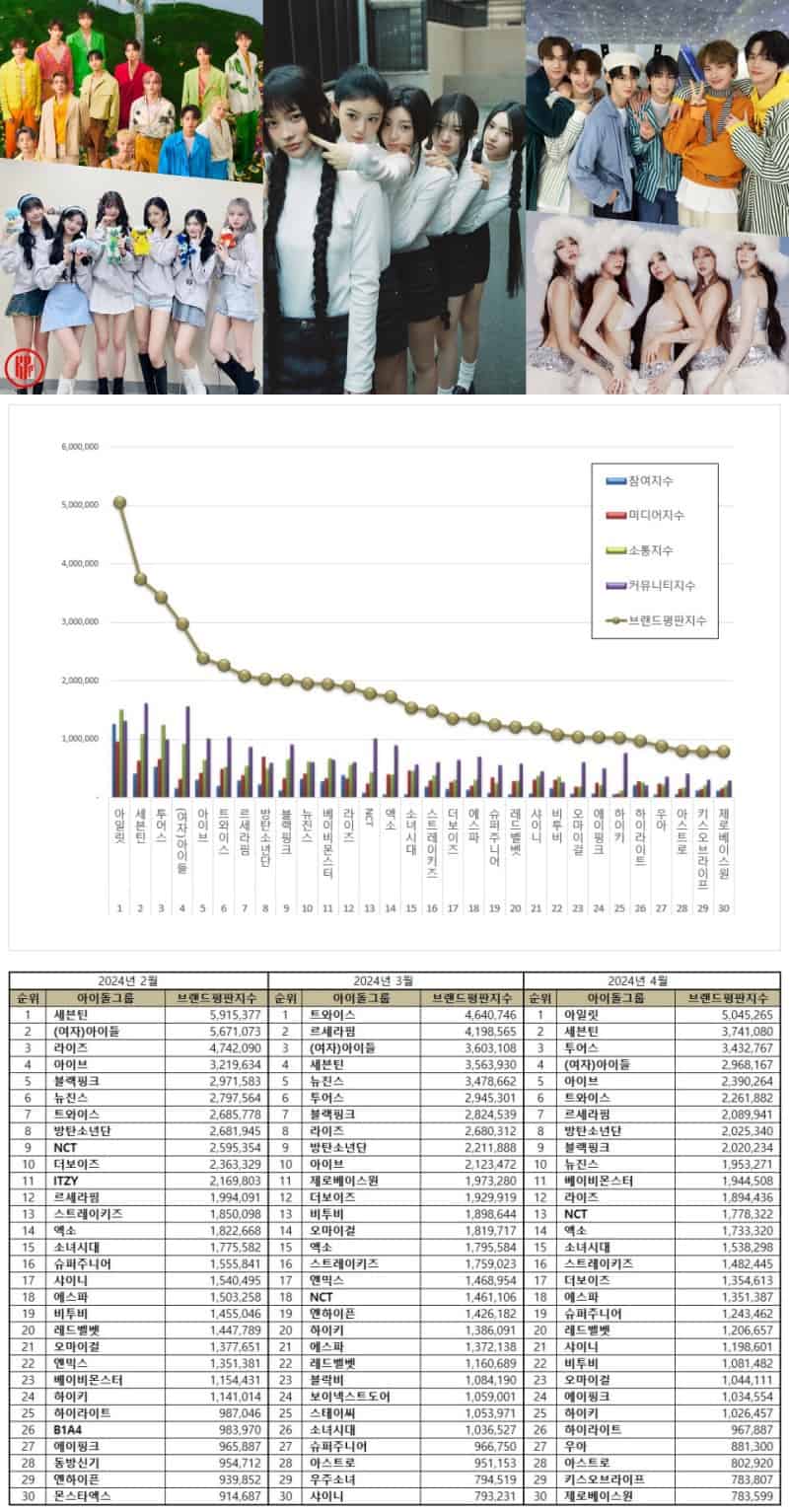 TOP 50 Kpop Idol Group Brand Reputation Rankings in April 2024 - KPOPPOST