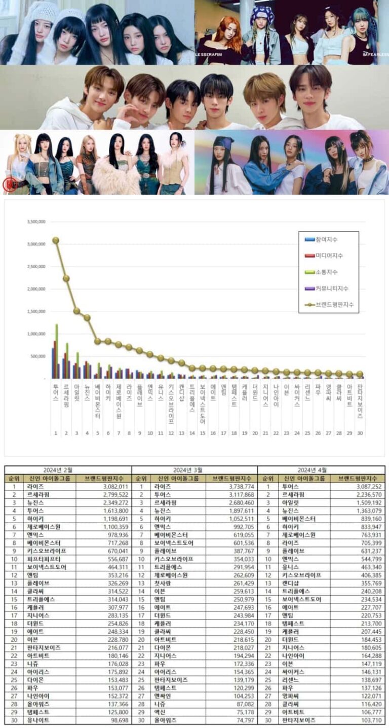 TOP 50 Rookie Idol Group Brand Reputation Rankings in April 2024 - KPOPPOST