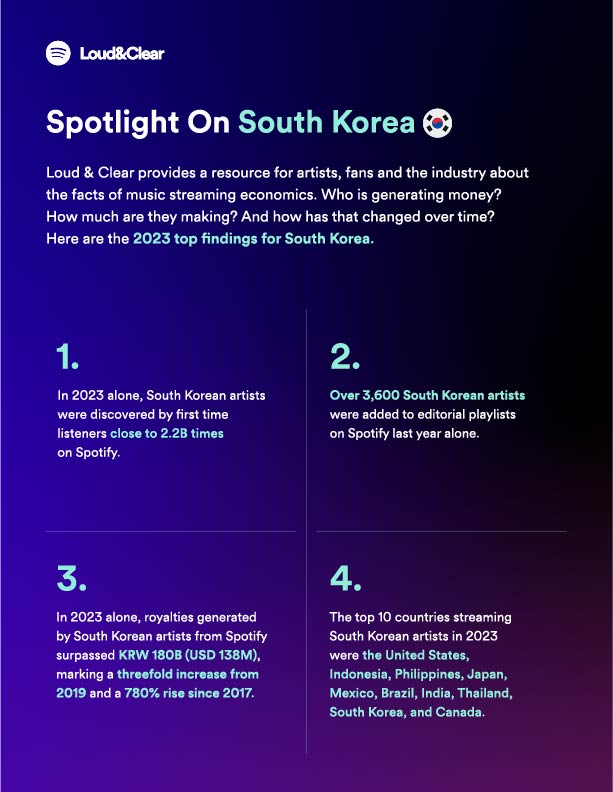 Spotify Loud & Clear_Spotlight On South Korea