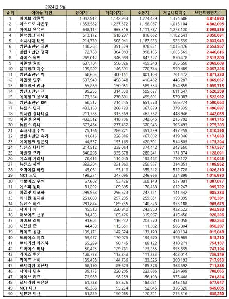 May 2024 Top 50 Individual Kpop Idol Brand Reputation Rankings.