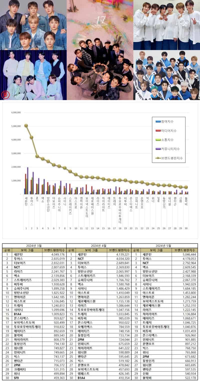 TOP 50 Kpop Boy Group Brand Reputation Rankings in May 2024 KPOPPOST