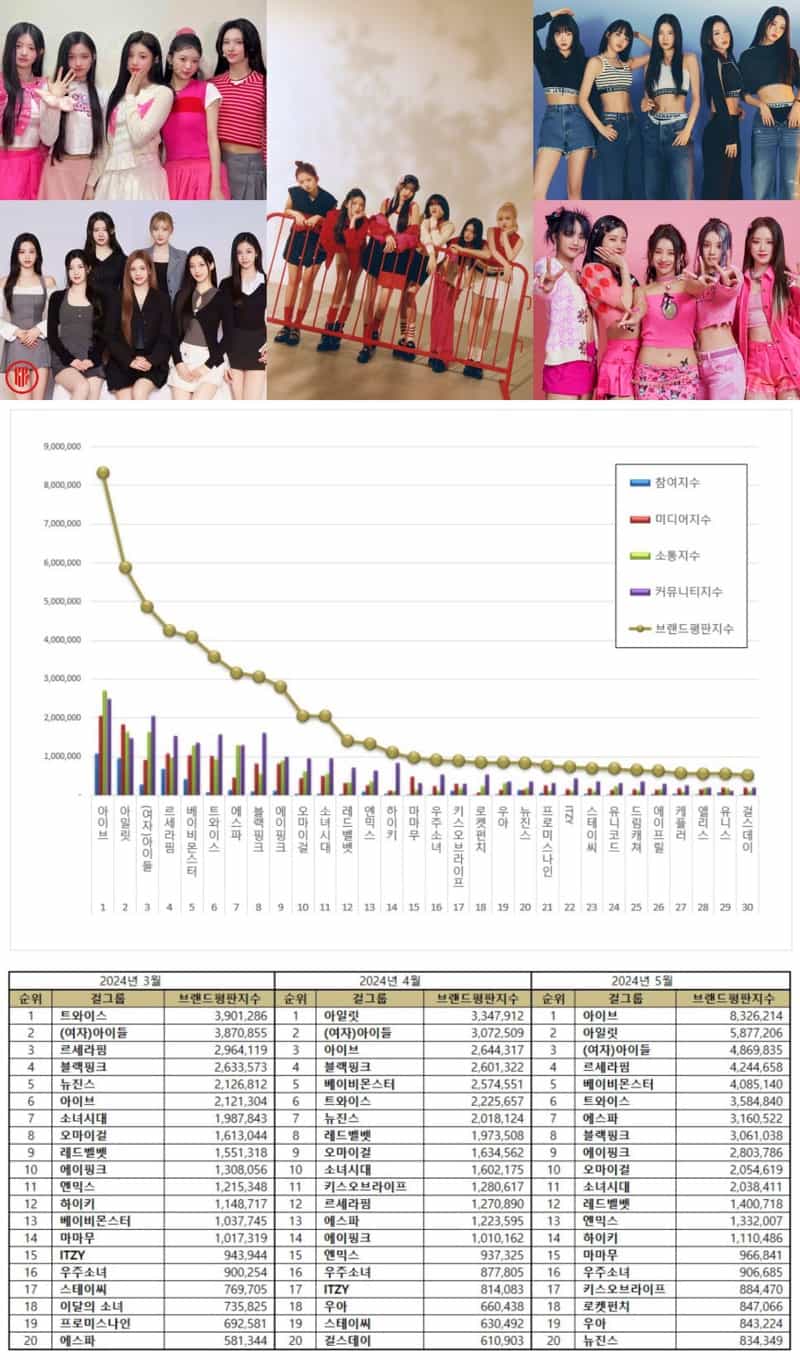 TOP 50 Kpop Girl Group Brand Reputation Rankings in May 2024 - KPOPPOST