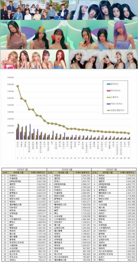 Top 30 Kpop female and male idol groups from March to May 2024.