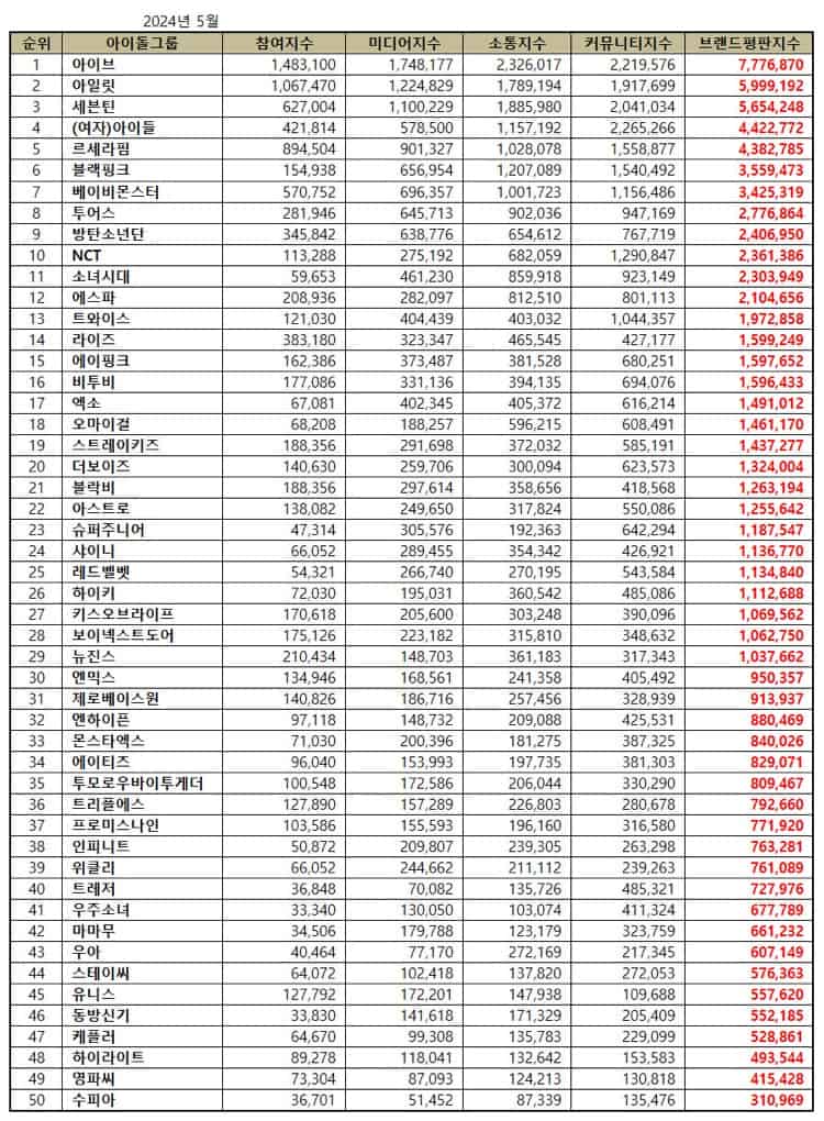 Top 50 Kpop Idol Group Brand Reputation Rankings in May 2024