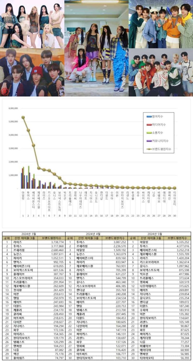 TOP 50 Rookie Idol Group Brand Reputation Rankings in May 2024 - KPOPPOST