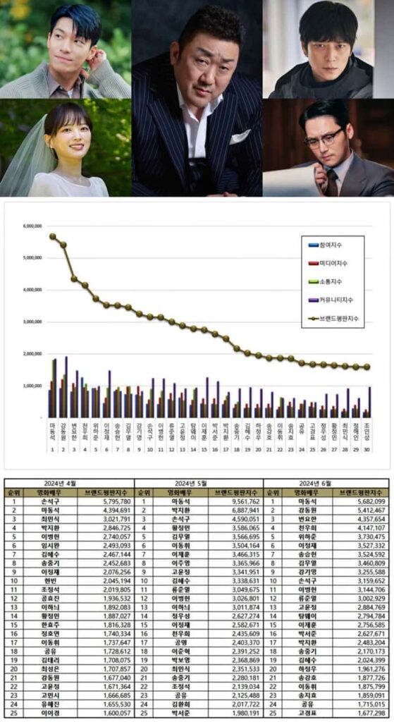 June 2024 Korean Movie Star Brand Reputation Rankings