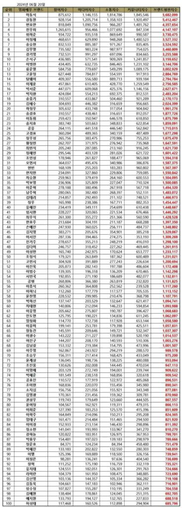 June 2024 Top 100 Korean Movie Star Brand Reputation Rankings. | Brikorea