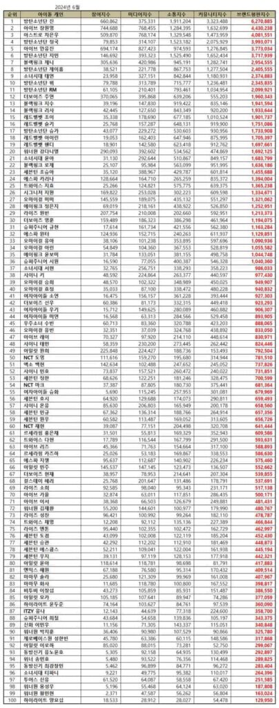 June 2024 Top 100 Individual Kpop Idol Brand Reputation Rankings. | Brikorea.