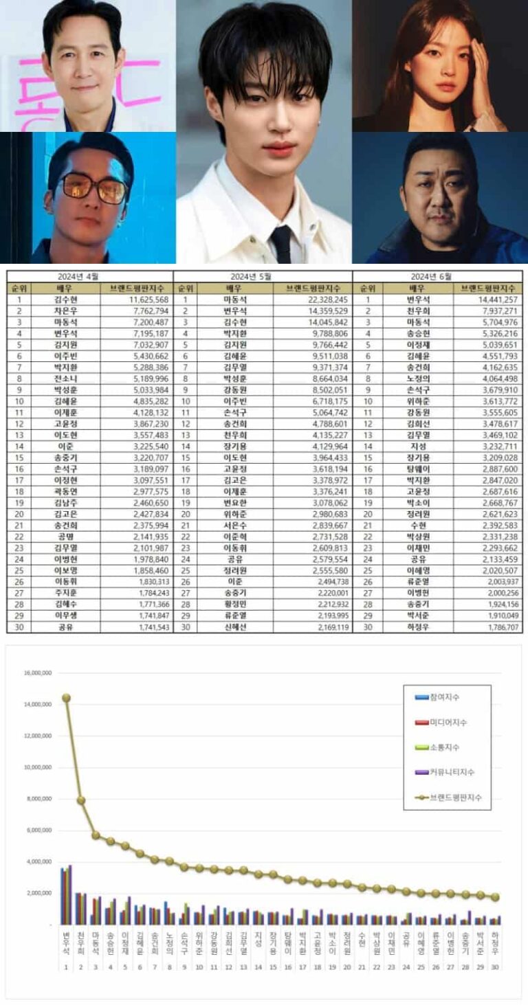 Top 100 Korean Actor Brand Reputation Rankings In June 2024 - Kpoppost