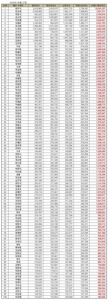 June 2024 Top 100 Korean Actor Brand Reputation Rankings. | Brikorea
