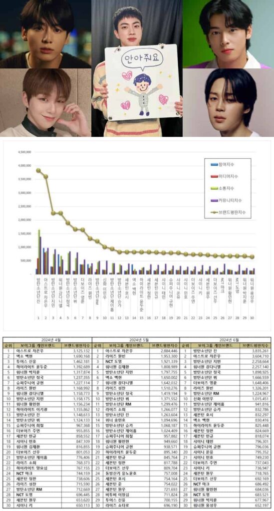 TOP 100 Kpop Boy Group Member Brand Reputation Rankings in June 2024