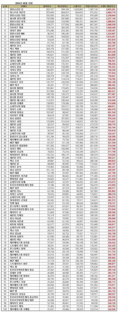 TOP 100 Individual Kpop Boy Group Member Brand Reputation Rankings in June 2024 | Brikorea.