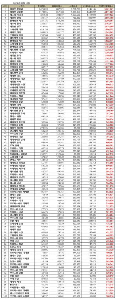 TOP 100 Individual Kpop Girl Group Member Brand Reputation Rankings in June 2024 | Brikorea.
