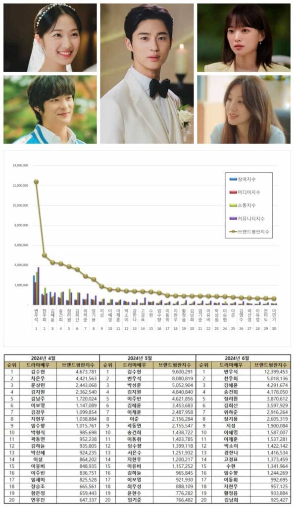 Most popular Korean drama actors and actresses in April, May, and June 2024.
