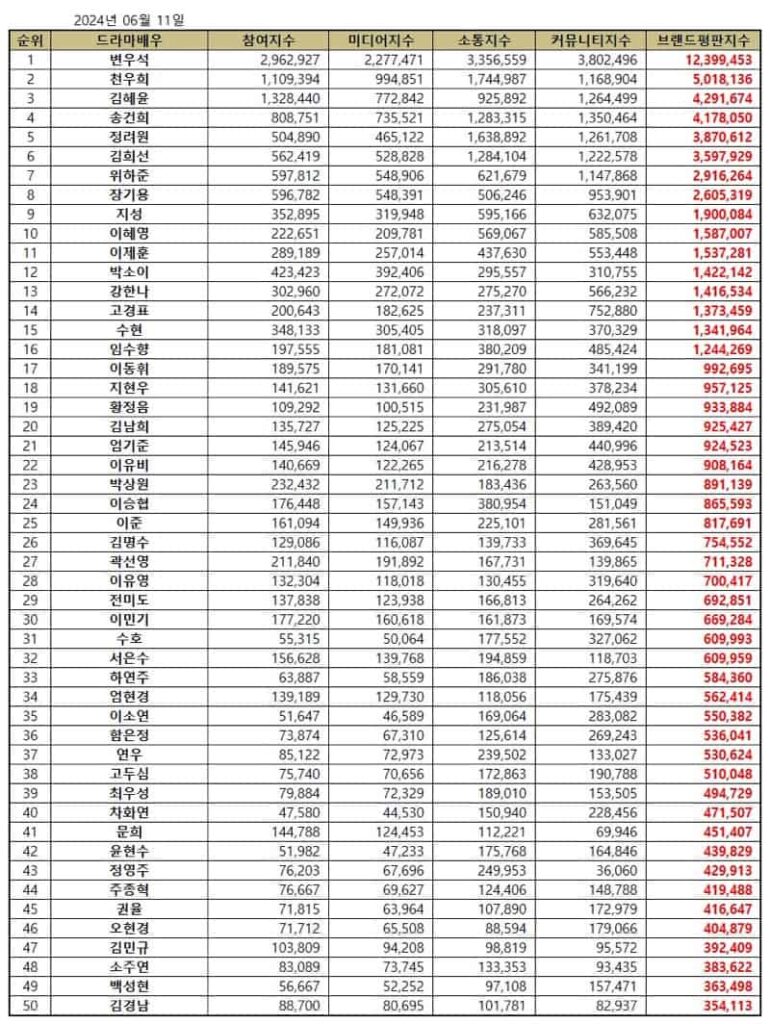 Top 50 Korean Drama Actor Brand Reputation Rankings in June 2024. | Brikorea.