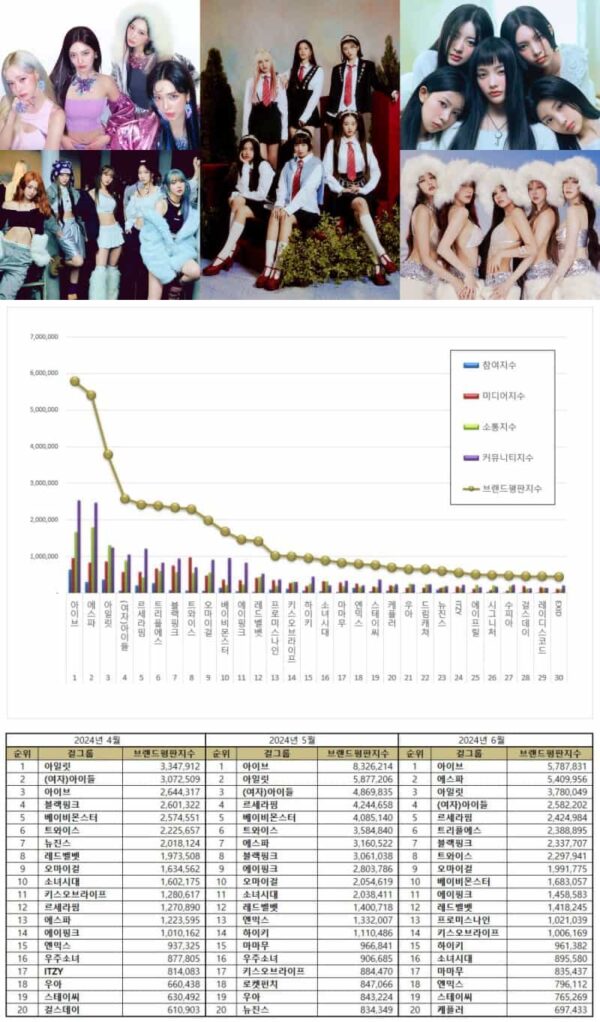 TOP 50 Kpop Girl Group Brand Reputation Rankings in June 2024 - KPOPPOST