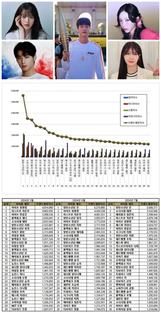 The top 30 Kpop male and female idol rankings from April to June 2024.