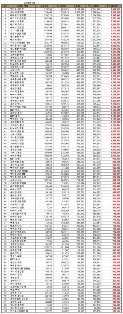 July 2024 Top 100 Individual Kpop Idol Brand Reputation Rankings. | Brikorea.