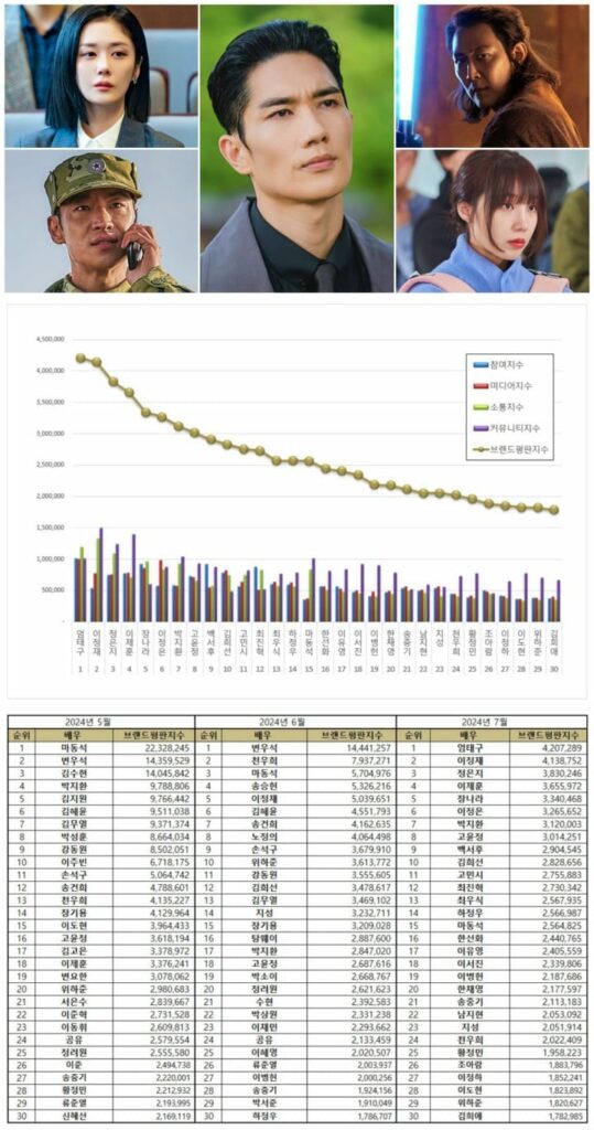 Most popular South Korean actors and actresses in May, June, and July 2024.