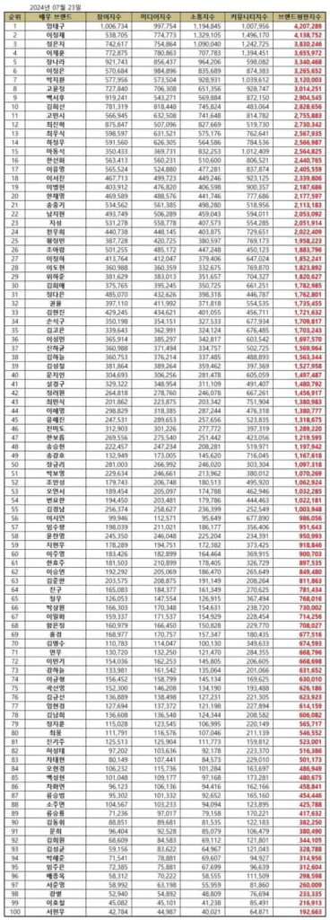 July 2024 Top 100 Korean Actor Brand Reputation Rankings. | Brikorea