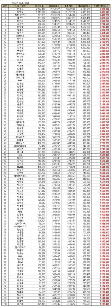 June 2024 Top 100 Korean Star Brand Reputation Rankings | Brikorea.