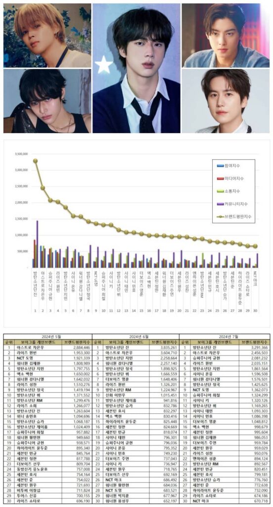 Top Kpop male idols in July 2024