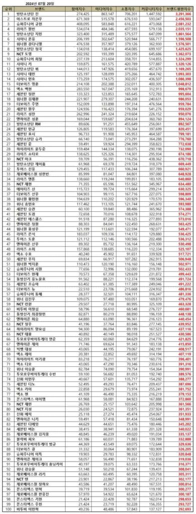 TOP 100 Individual Kpop Boy Group Member Brand Reputation Rankings in July 2024 | Brikorea.